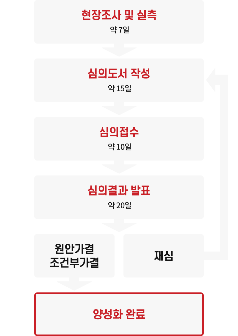 양성화 소요기간 안내